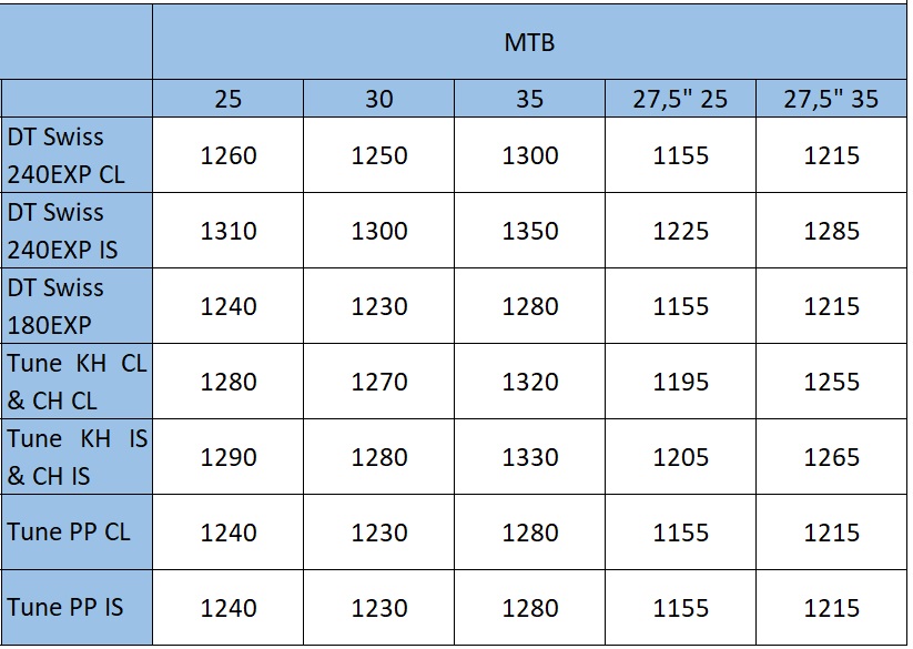 Mcfk_MTB_Tabelle